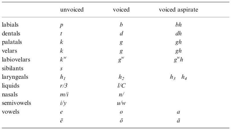 Таблица звуков праиндоевропейского языка (по Мэллори и Адамсу)