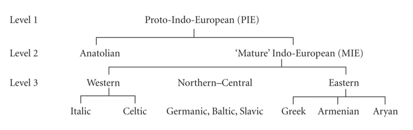 Упрощенная схема разделения индоевропейской общности (по: M.L. West, «Indo-European Poetry and Myth»). Большая часть реконструируемых индоевропейских мифологических сюжетов относится не к первому уровню (PIE), а ко второму (MIE).